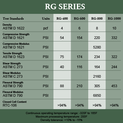 RG Specifications Table